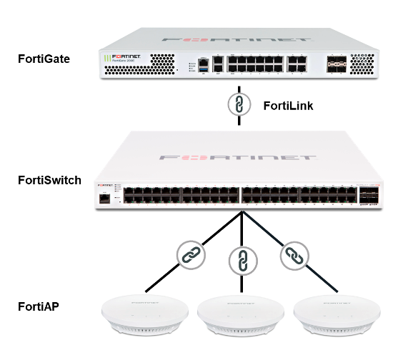 Fortinet безопасность ваших сетей